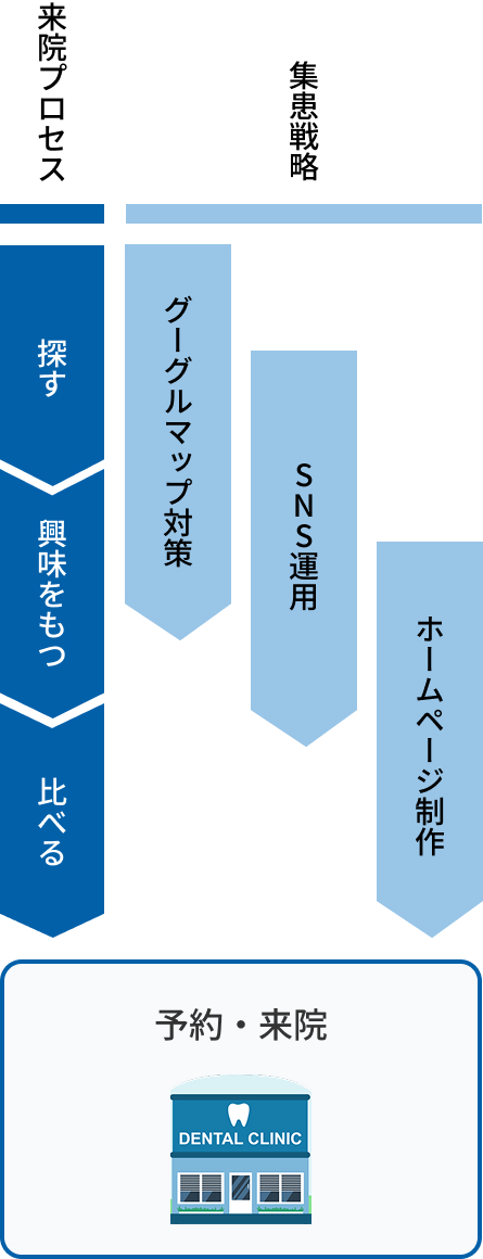 見込み患者様の来院までのプロセス模式図