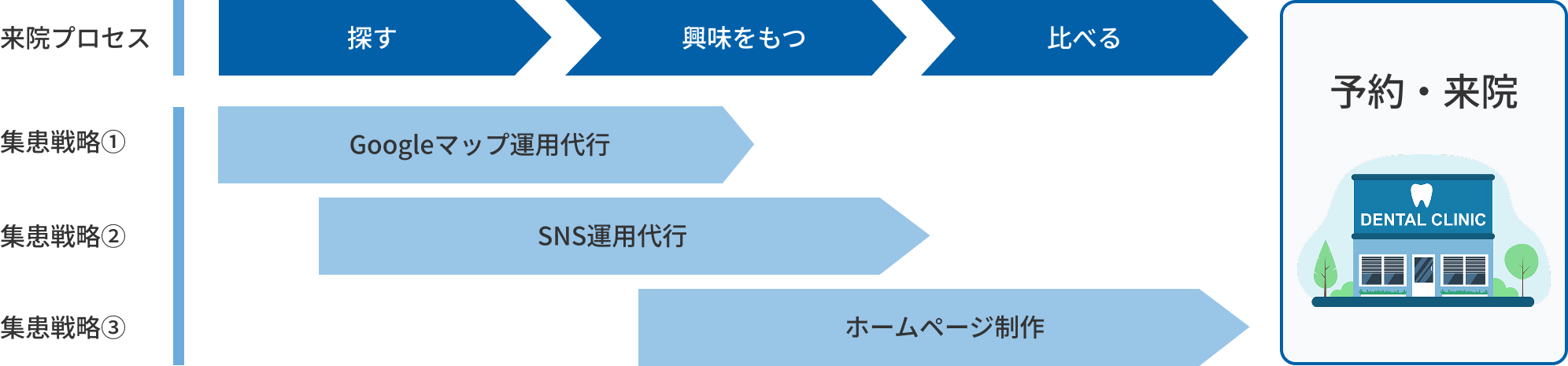 見込み患者様の来院までのプロセス模式図