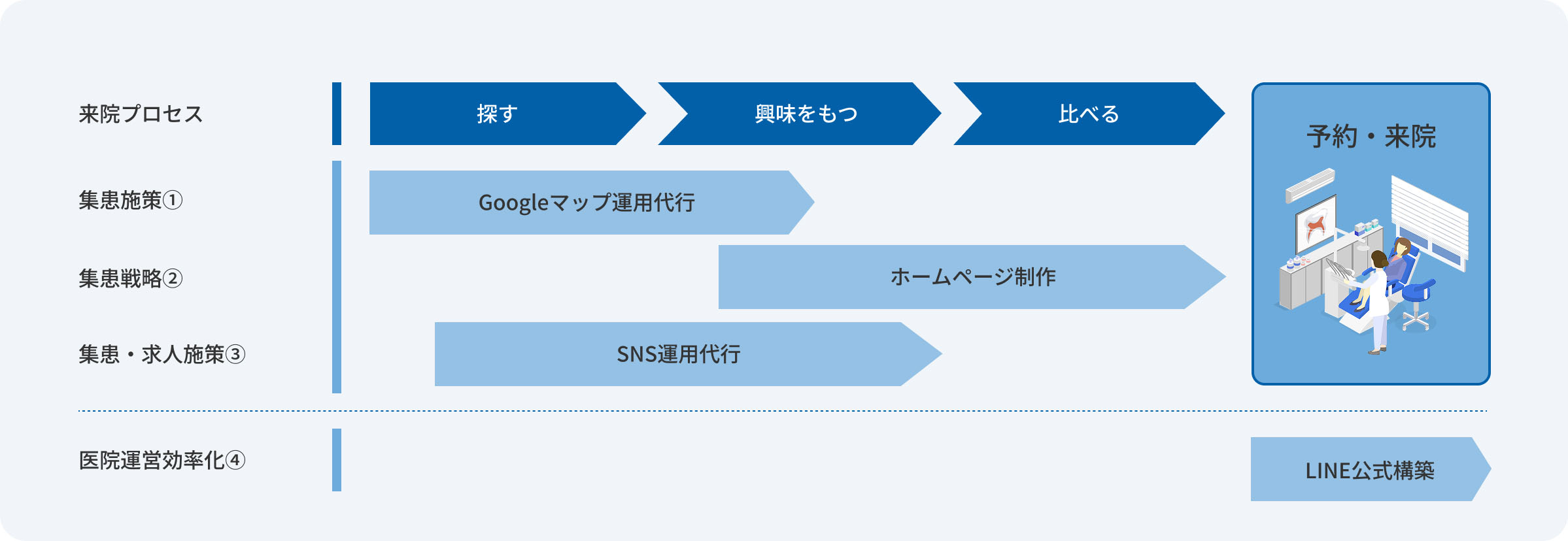 歯科医院の集患・求人施策の模式図