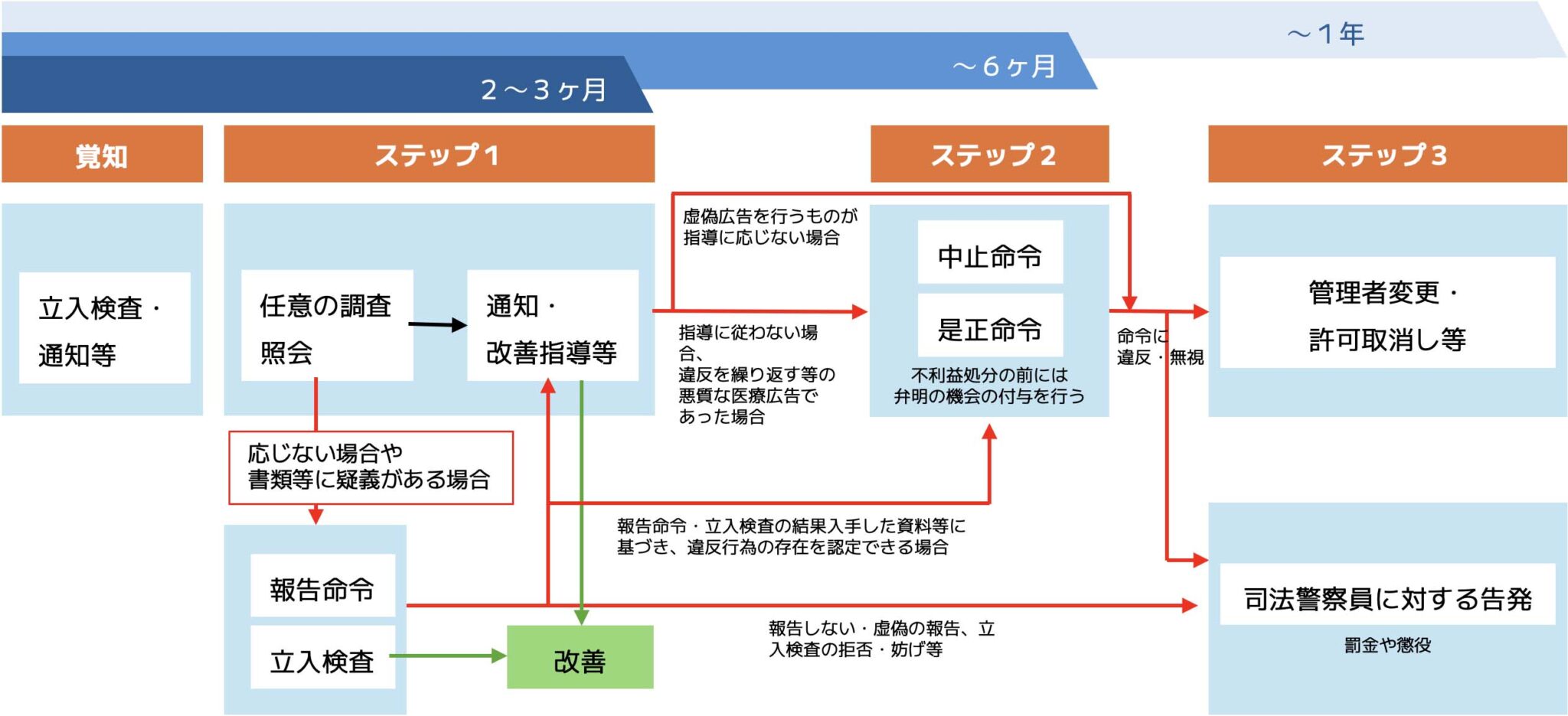 医療広告ガイドラインで違反が発覚してからのタイムスケジュール