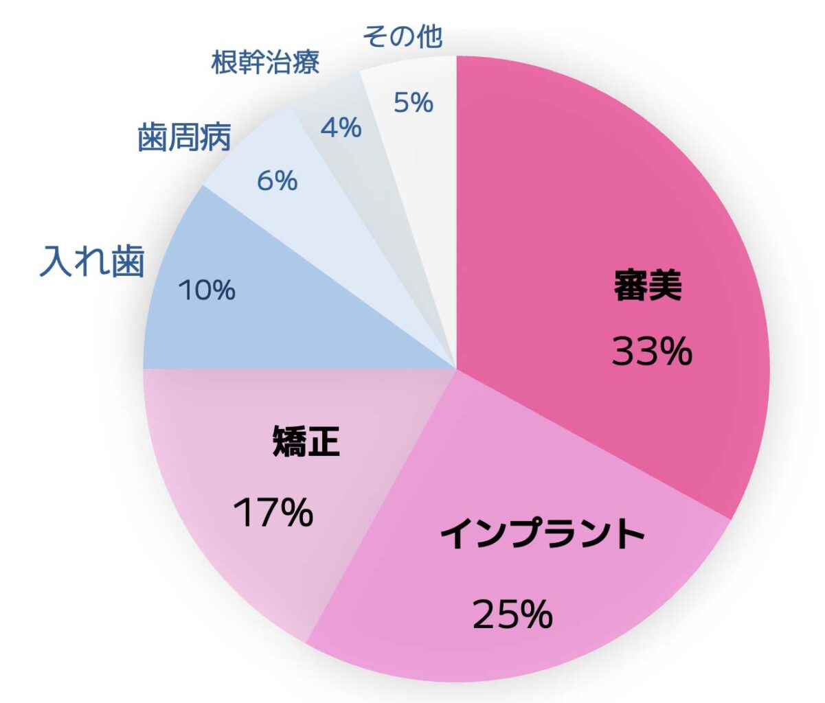 歯科分野における医療広告ガイドライン違反件数の傾向